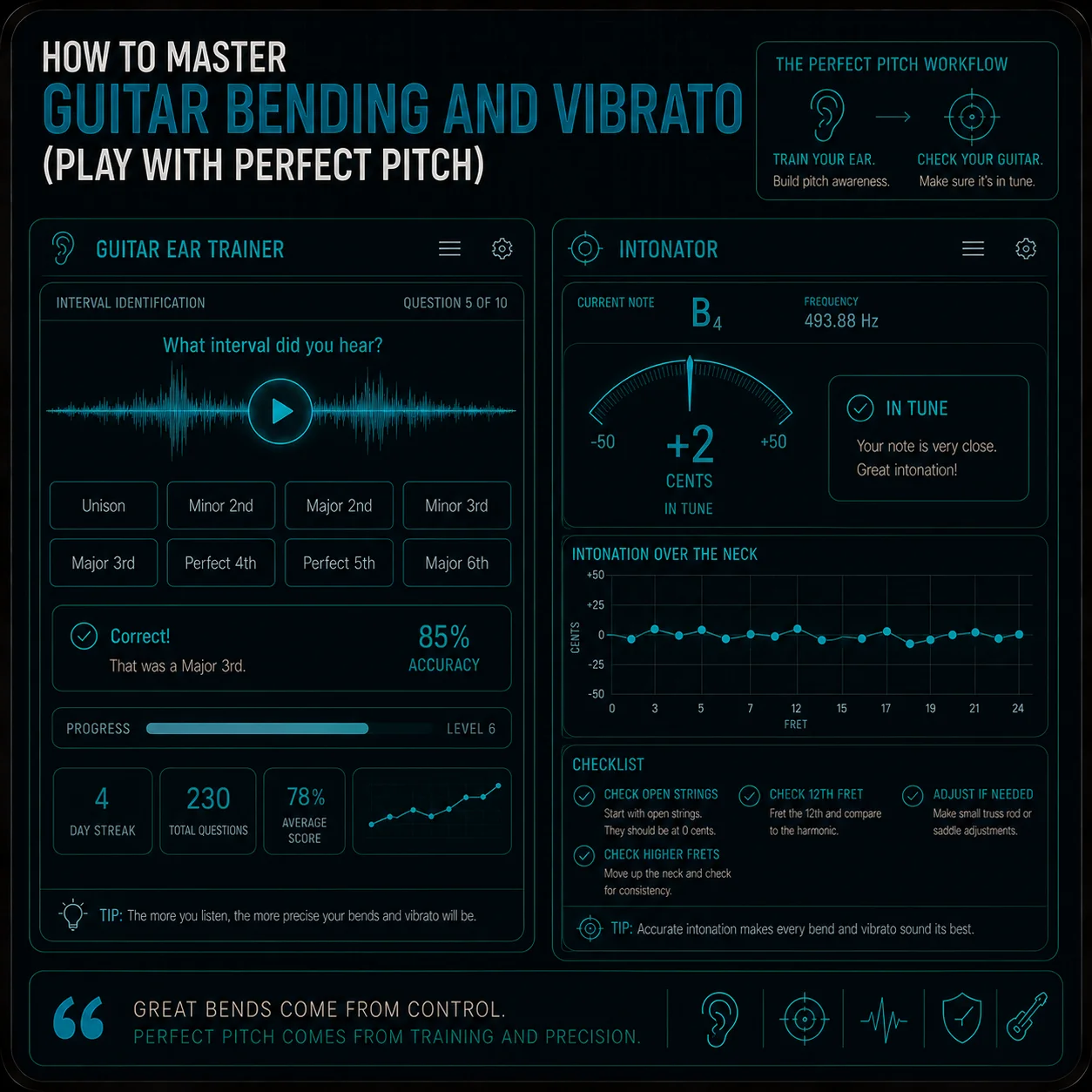 Split image showing the Guitar Ear Trainer and the Intonator side by side — together suggesting a workflow of training the ear and checking the instrument at the same time