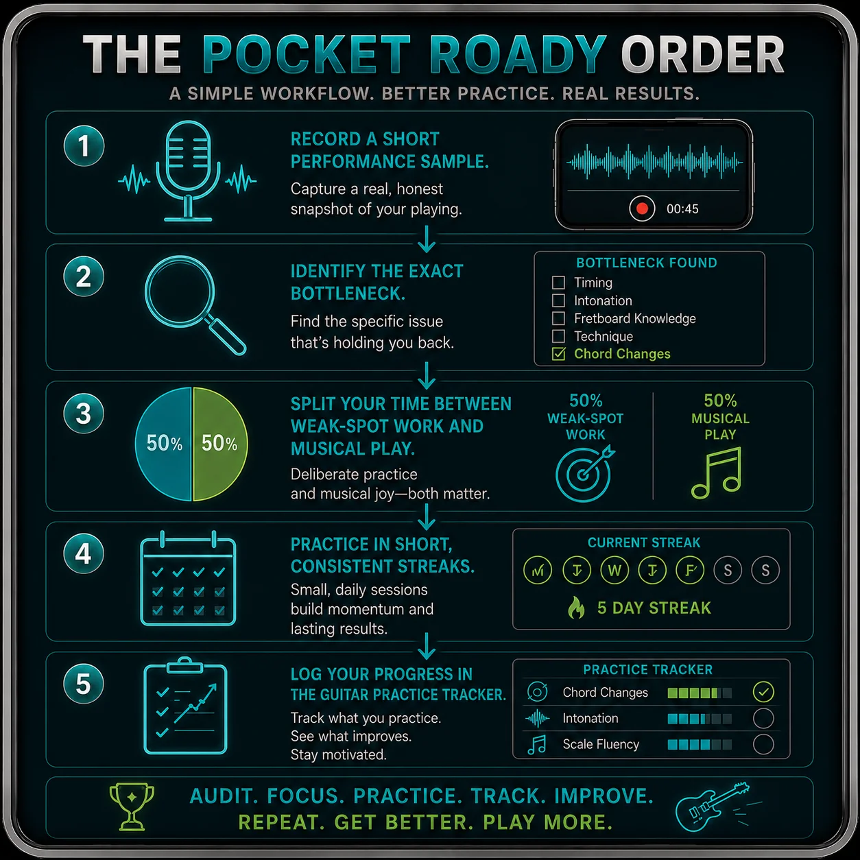 Simple workflow chart showing the five-step practice routine — record, identify, split, streak, track
