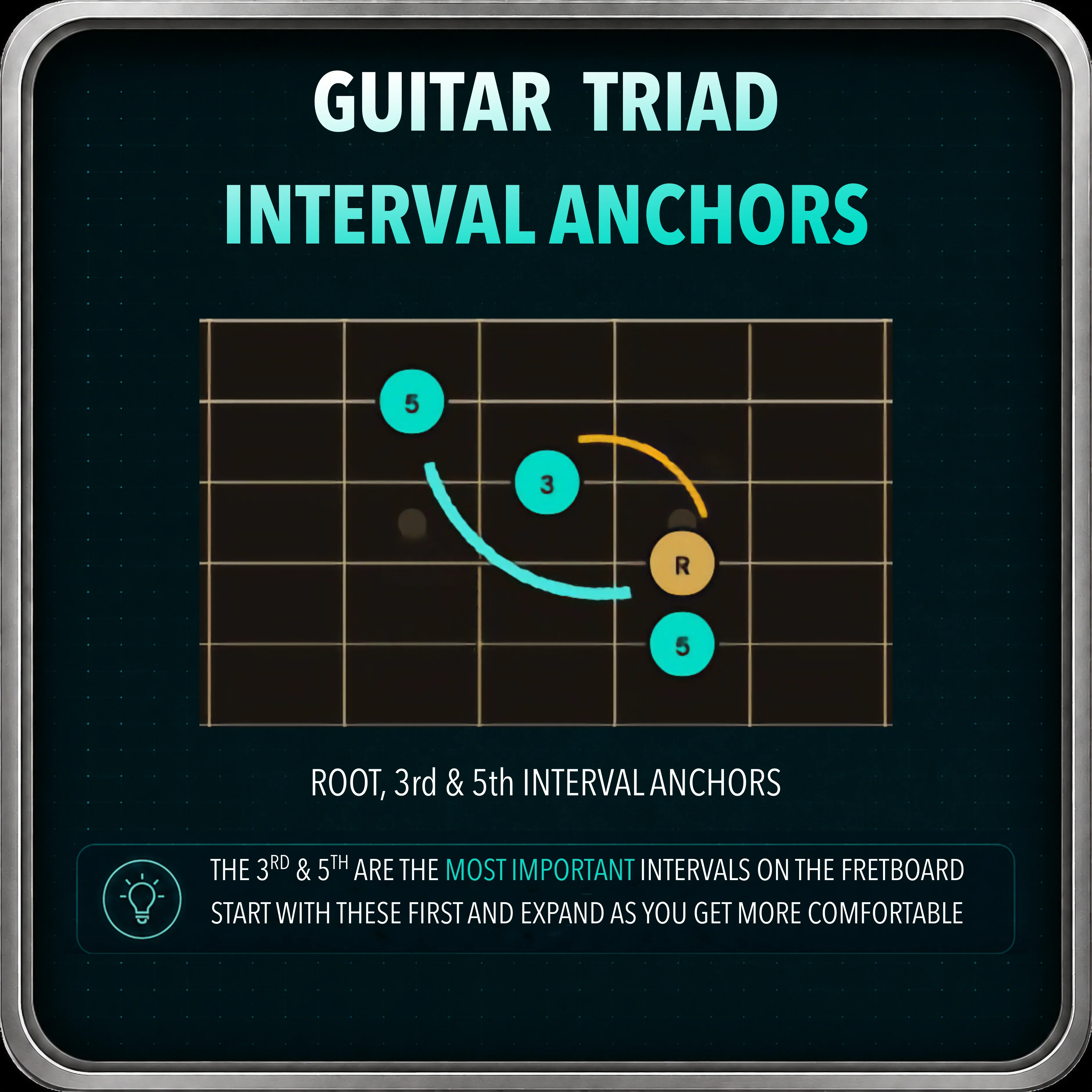 Fretboard diagram showing root, 3rd, and 5th interval relationships for a triad across multiple positions