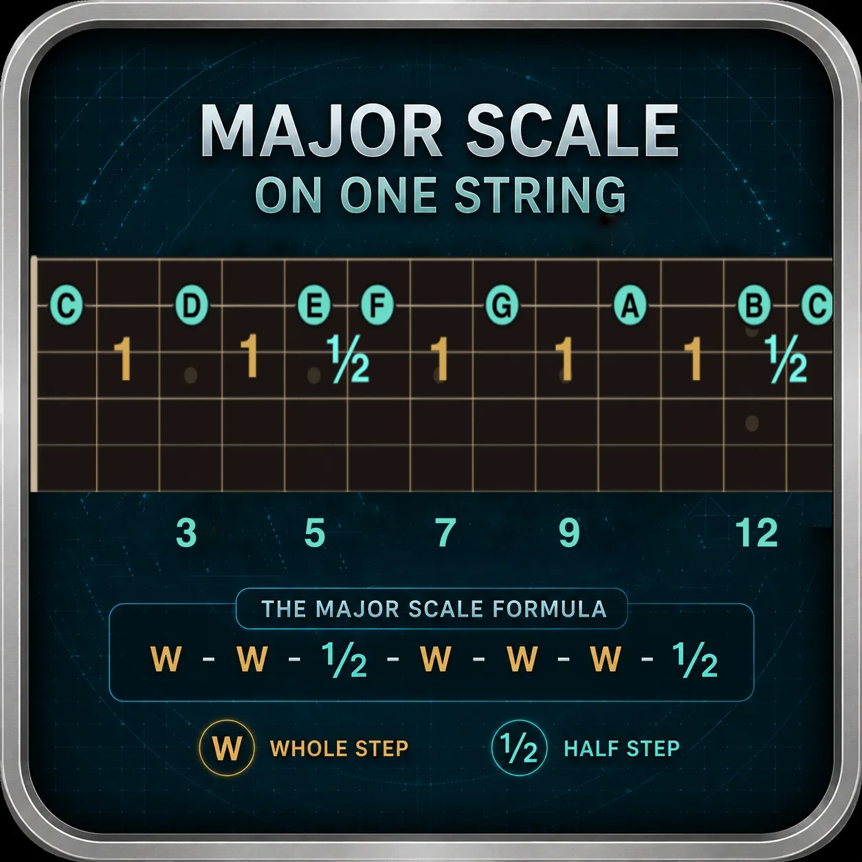 Major scale played along a single guitar string showing the interval pattern as a horizontal line
