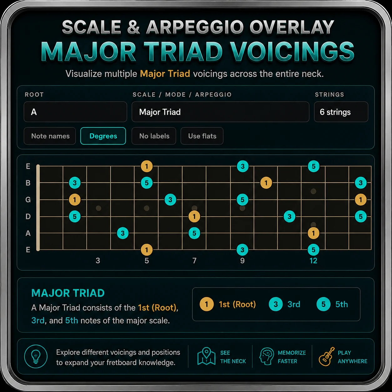 CAGED Navigator showing multiple major triad voicings across different string sets and positions