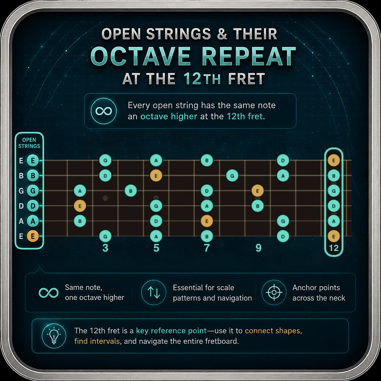 Diagram showing how open string notes repeat as octaves at the 12th fret