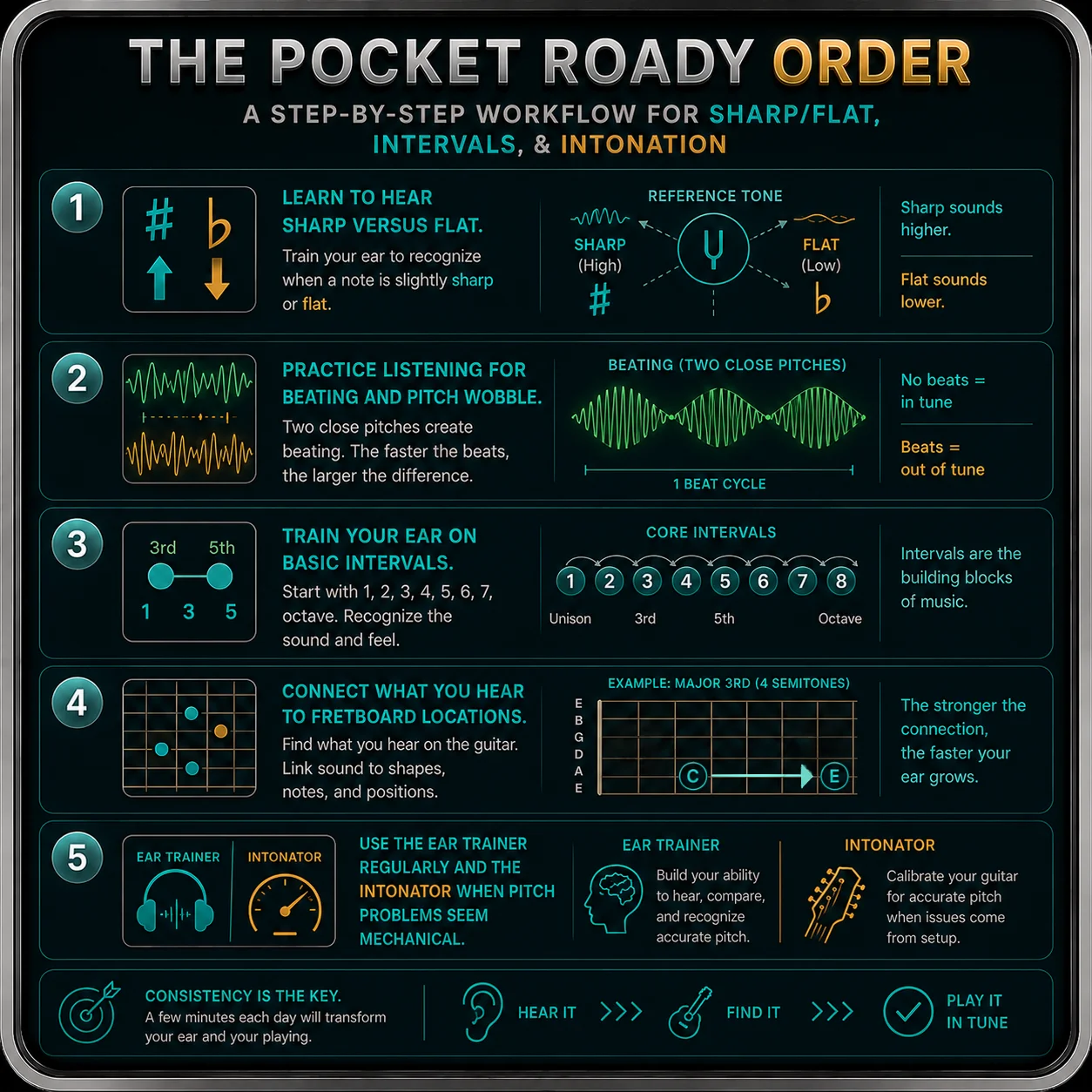 Visual summary of the five-step ear training workflow for guitarists